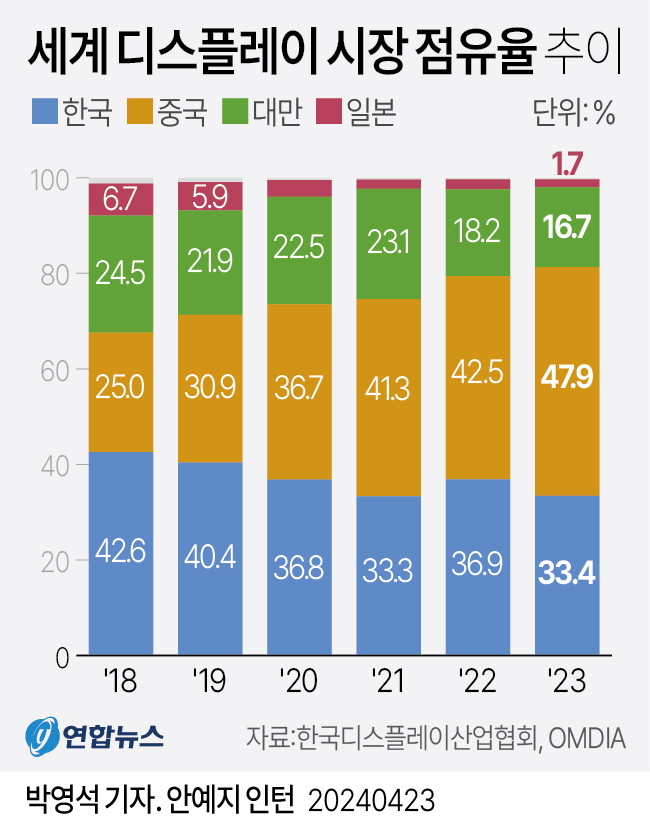 [그래픽] 세계 디스플레이 시장 점유율 추이