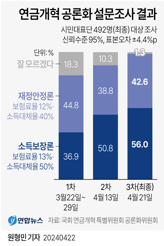 [그래픽] 연금개혁 공론화 설문조사 결과
