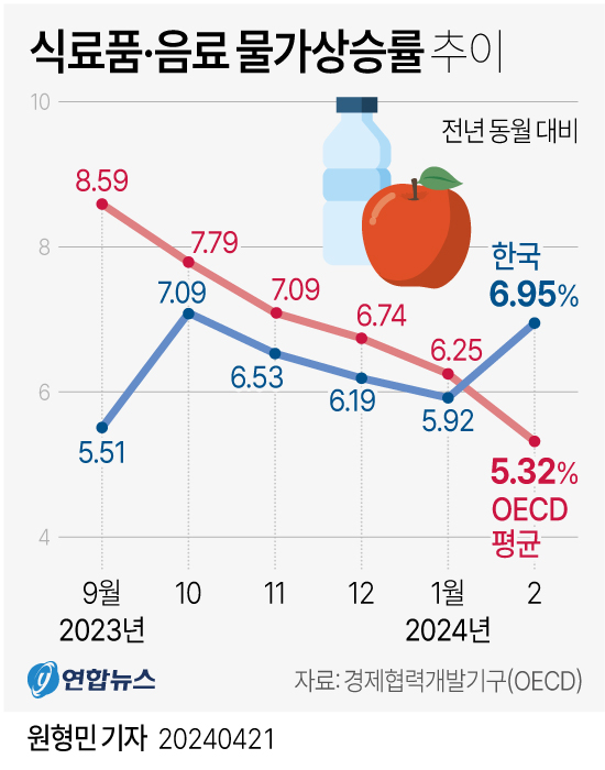 [그래픽] 식료품·음료 물가상승률 추이