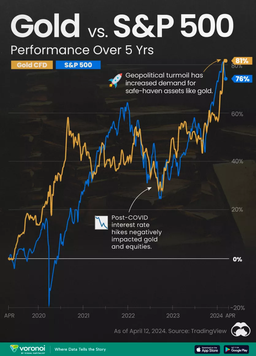 Chart showing the performance of gold vs S&amp;P 500